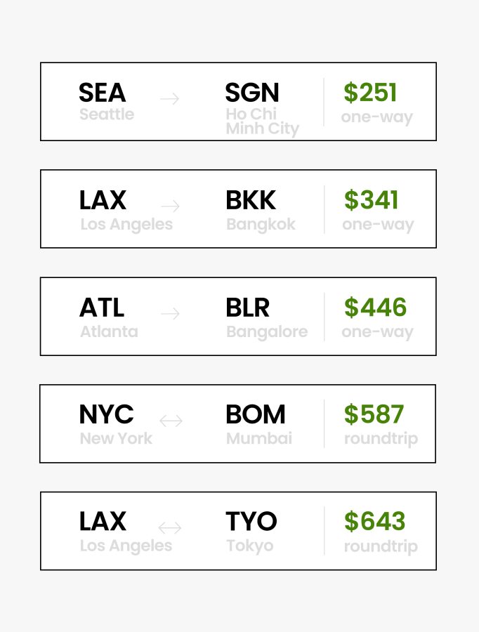 Flight deals booked on StudentUniverse during Black Friday 2023 on routes between the US and Asia. Cities included Ho Chi Minh City, Bangkok, Bangalore, Mumbai, and Tokyo. Shoppers booked flights to Asia as low as $251 one-way and $587 roundtrip.